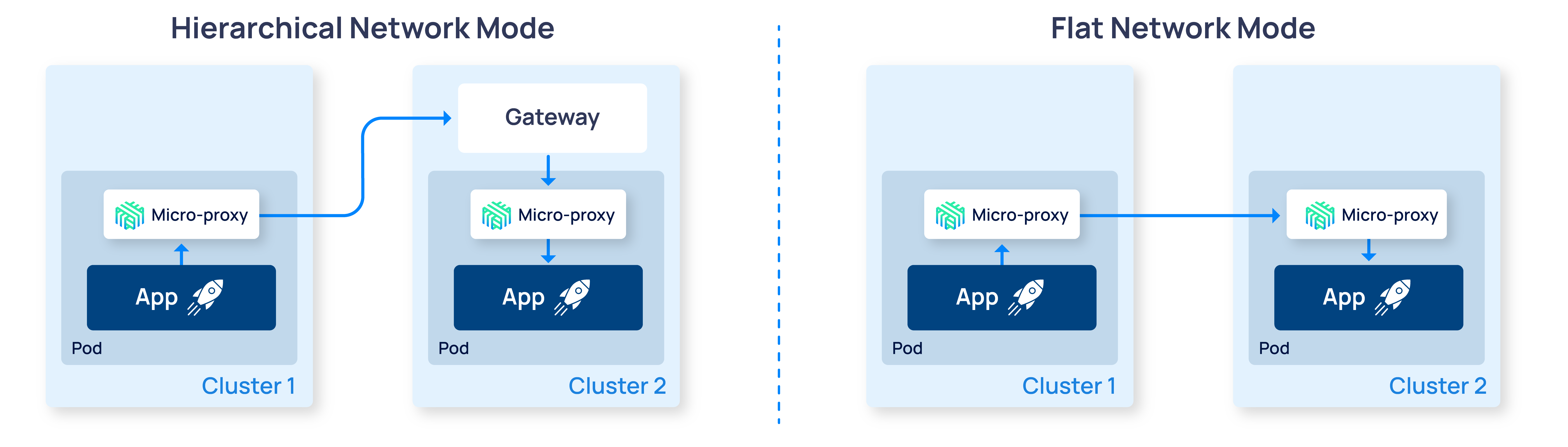 An architectural diagram comparing hierarchical network mode with the new flat network mode